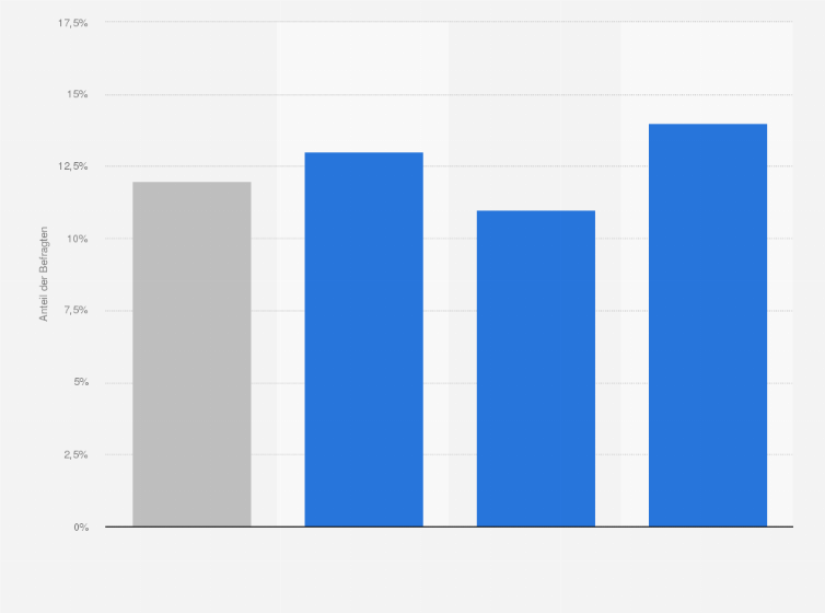 Statistik: Nutzen Sie digitale Sprachassistenten?