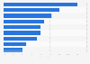 Most important issues facing the exhibition industry in Brazil as of January 2024