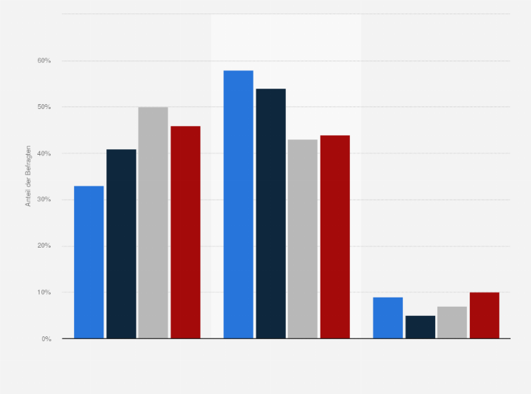 Statistik: Wie groß ist der Anteil Ihrer Betriebsmittelkredite, die mit Sicherheiten unterlegt sind?