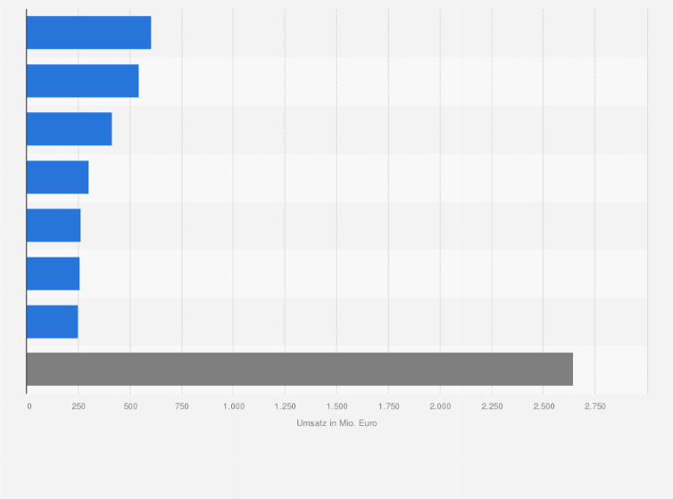Statistik: Umsatz mit Lacken nach Abnehmerindustrien in Deutschland im Jahr 2023 (in Millionen Euro)