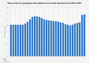 Share of the U.S. population with anxiety 2021| Statista