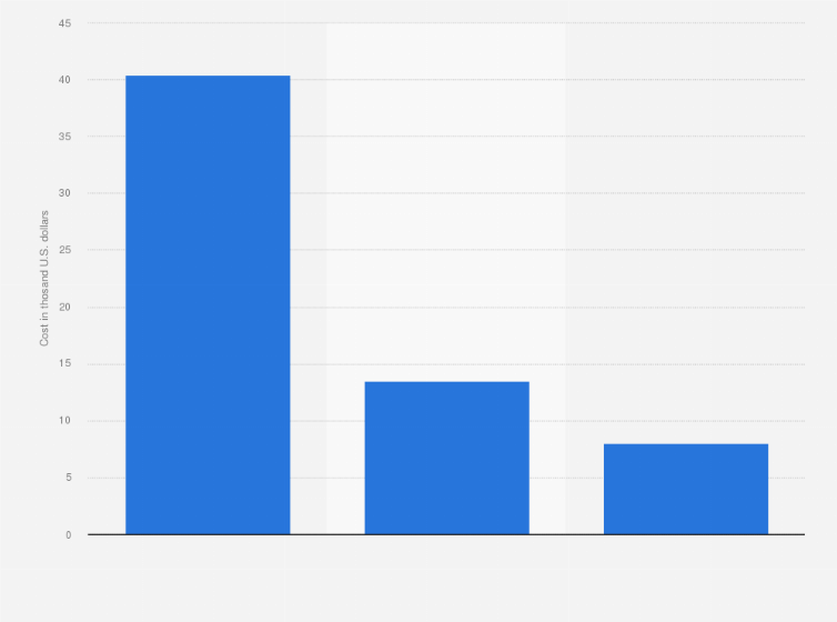 Hip replacement costs Colombia, Mexico & the U.S 2021 | Statista