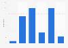 Last ate meal at cafés with table service in Denmark 2016, by type of meal