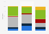 Reasons for eating out in Denmark 2016, by type of restaurant