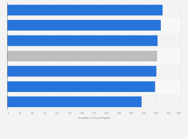 Statistik: Pro-Kopf-Ausgaben der gesetzlichen Krankenversicherung (GKV) für zahnärztliche Versorgung nach Kassenart im Jahr 2023 (in Euro je Mitglied)