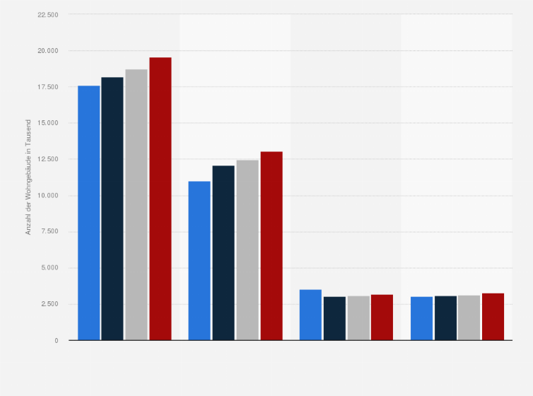Statistik: Anzahl der Wohngebäude in Deutschland nach Gebäudeart in den Jahren 2005 bis 2023 (in Tausend)