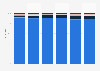 Umfrage zur Anzahl krankheitsbedingter Fehlzeiten in der Schweiz bis 2017