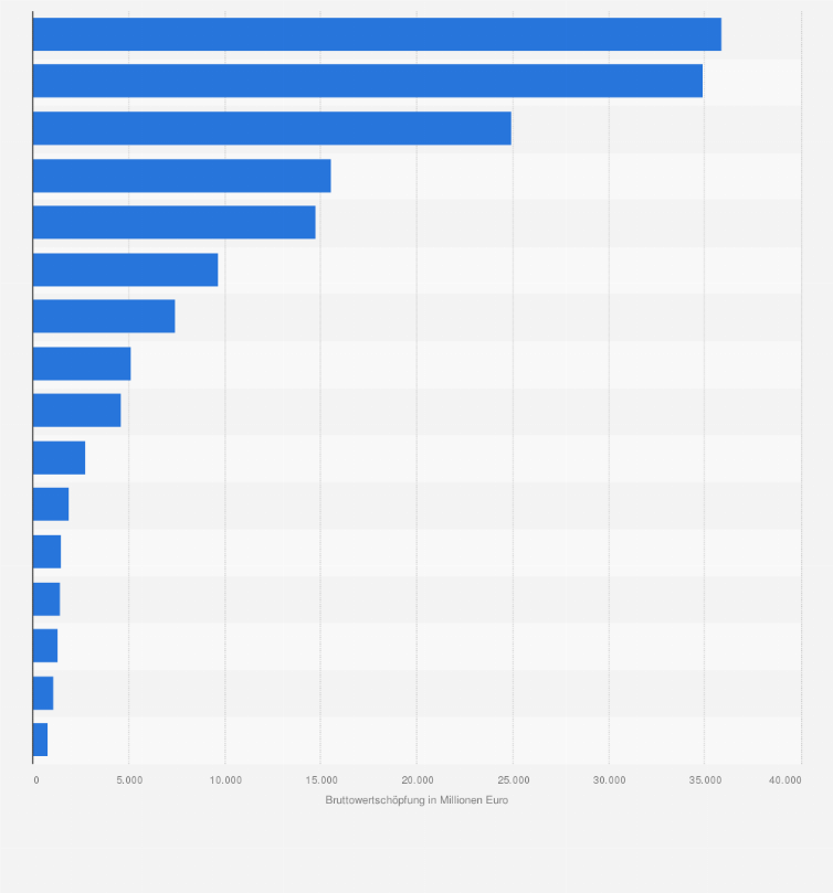 Statistik: Bruttowertschöpfung der Branche "Information und Kommunikation" in Deutschland nach Bundesländern im Jahr 2021 (in Millionen Euro)
