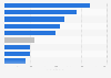 C.H. Robinson's total revenue by industry 2018