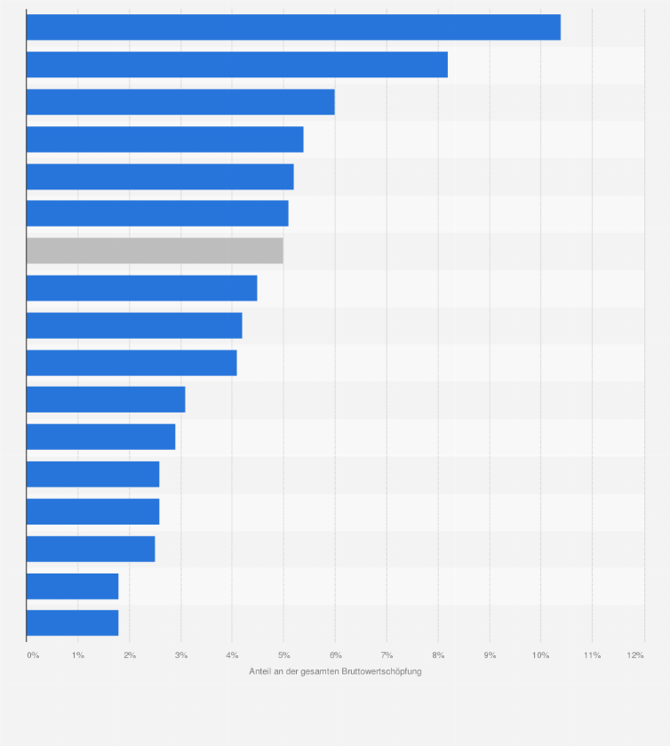 Statistik: Anteil der Branche "Information und Kommunikation" an der gesamten Bruttowertschöpfung in den Bundesländern in Deutschland im Jahr 2021