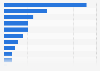 XPO Logistics' total revenue by industry 2018