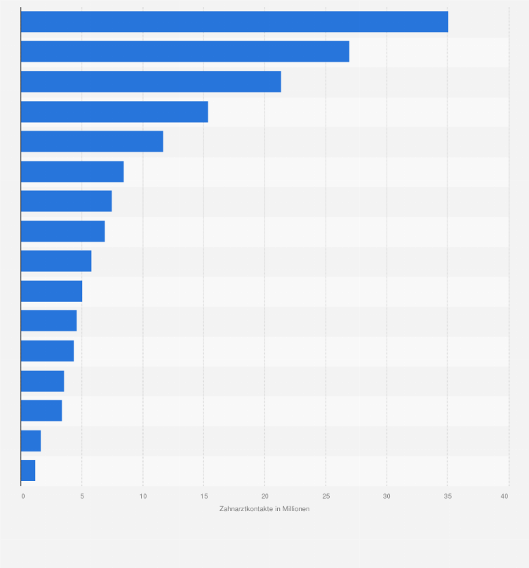 Statistik: Anzahl von Zahnarztkontakten in Deutschland nach Bundesland im Jahr 2022 (in Millionen)
