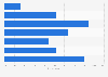 U.S. respondents on the availability of urban passenger drones 2019