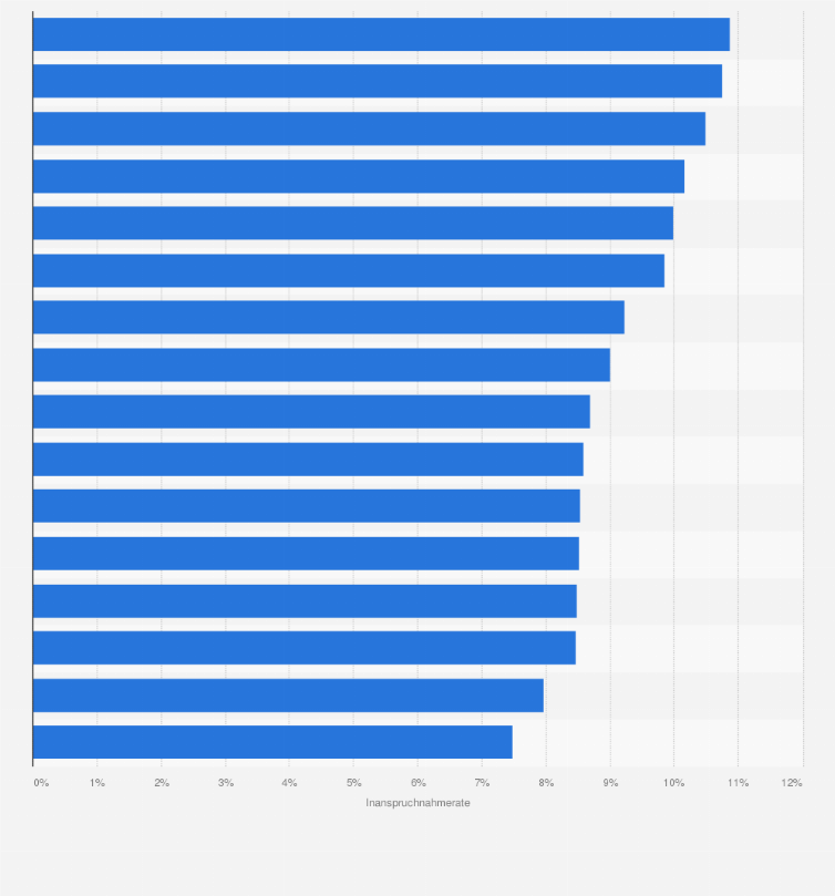 Statistik: Inanspruchnahmerate von Zahnersatzleistungen¹ in Deutschland nach Bundesland im Jahr 2023