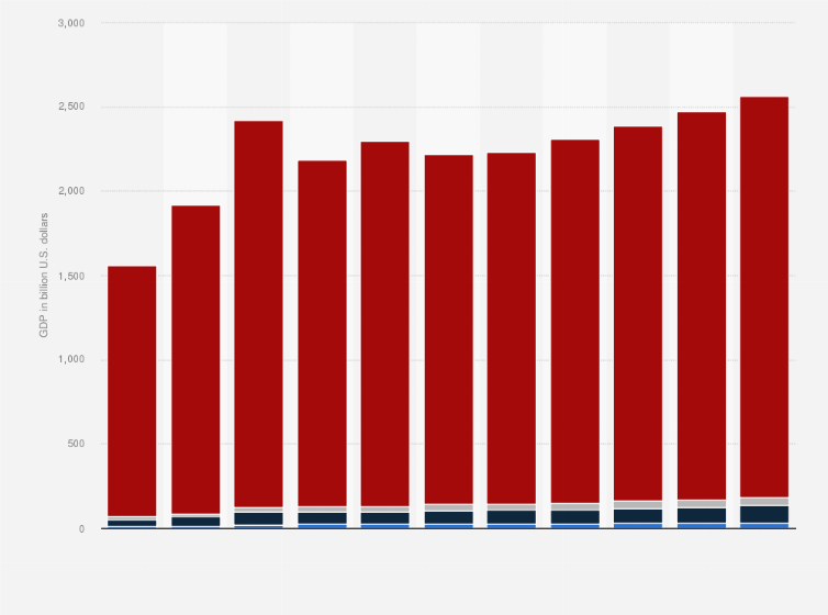 Caucasus Countries Gdp By Country 2010 2020 Statista