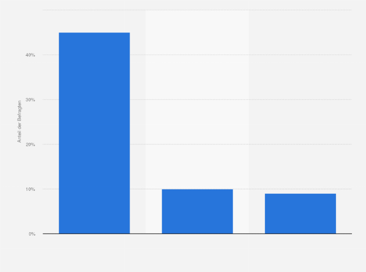 Statistik: Aus welchem Land stammte das letzten Produkt, welches sie im Rahmen eines grenzübergreifenden Online-Einkaufs bestellt haben?