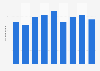 Number of print books purchased annually in the Netherlands 2015-2019