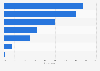 Factors influencing purchase of celebrity collaboration products in Indonesia in 2018