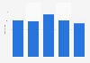 Brazil: number of traffic accidents during Christmas 2013-2017