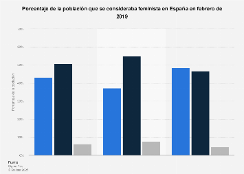 Porcentaje de la población que se consideraba feminista España 2019