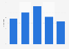 Brazil: number of traffic deaths during Christmas 2013-2017