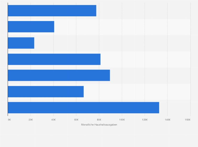 Statistik: Höhe der monatlichen Haushaltsausgaben für Haustiere in Österreich nach Tierart im Jahr 2015