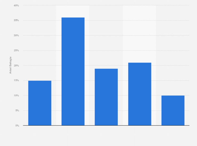 Statistik: Wenn Sie heute ein attraktives Jobangebot von einem anderen Arbeitgeber erhalten, wie wahrscheinlich ist es, dass Sie den Arbeitgeber wechseln würden? Ich würde…
