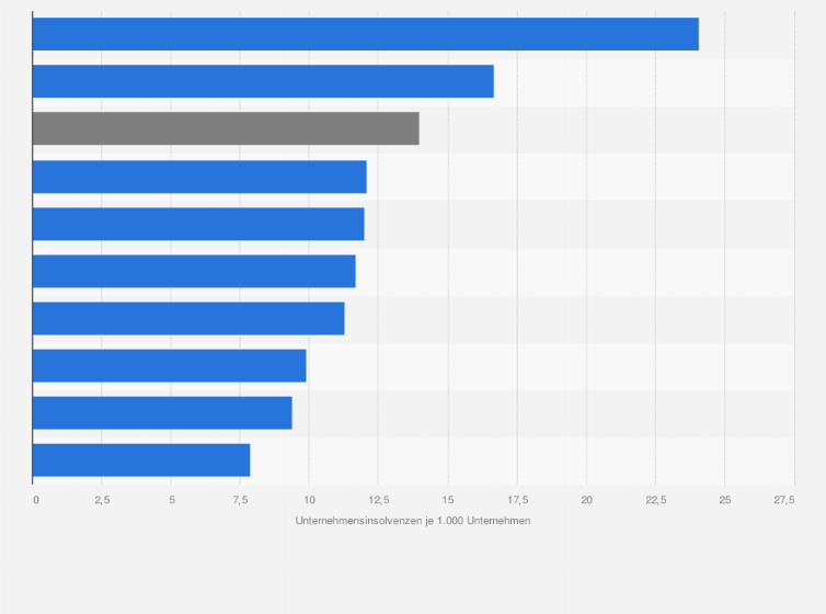 Statistik: Anzahl der Unternehmensinsolvenzen je 1.000 Unternehmen in Österreich nach Bundesländern im Jahr 2024