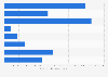 Global portfolio of offshore wind energy projects by status 2017-2018