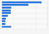 Global portfolio of offshore wind energy projects by country 2017-2018