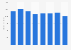 Estimated available volume of red and rosé wines in France 2010-2018