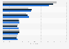Italy: reasons to like posts on social media 2019, by age group