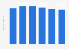 Number of YES TV subscribers in Israel 2013-2018