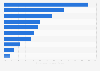 In your opinion, which of the following sectors would guarantee more development, wealth and employment in your region?