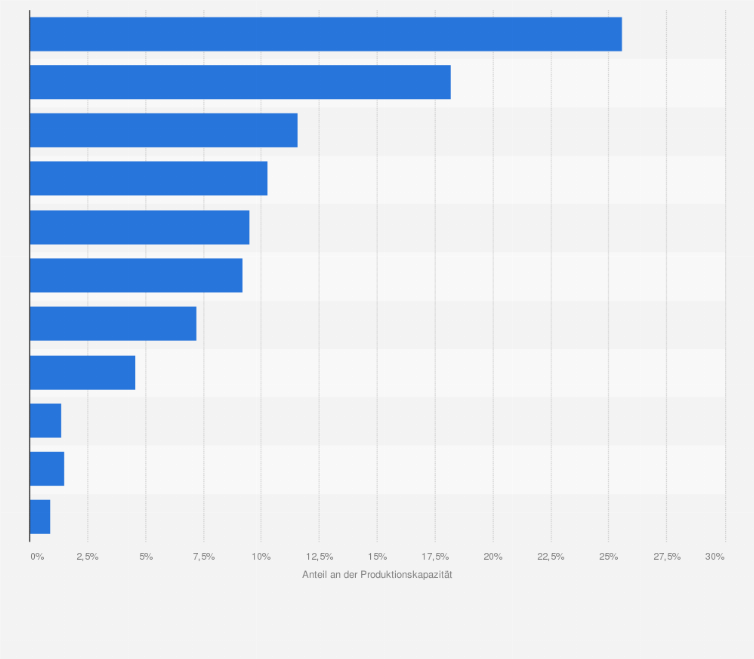 Statistik: Verteilung der Produktionskapazitäten von Bioplastik (biologisch abbaubar und nicht-abbaubar) weltweit nach Materialtypen im Jahr 2018