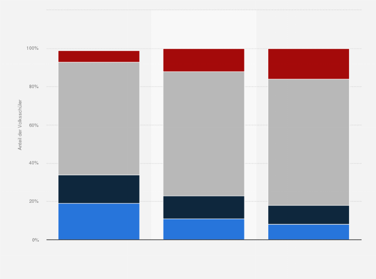 Statistik: Kompetenzstufen von Volksschülern in Mathematik in Österreich von 2010 bis 2018