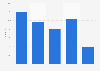 Share of individuals downloading paid videos daily in Norway 2018, by age