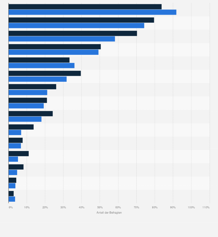 Statistik: Beliebteste Einkaufsorte für Lebensmittel von Alleinerziehenden in Deutschland im Vergleich mit der Bevölkerung im Jahr 2024