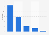 Frequency of online banking usage Malaysia 2018