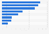 Share of online banking activities Malaysia 2018