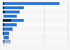 Media perception of Spotify in Italy in 2018, by characteristic