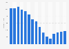 SMS traffic in Spain 2004-2017