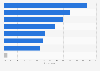 Users that have shared content online Malaysia 2018 by type
