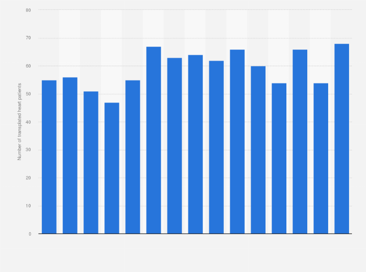 Statistic: Number of transplanted heart patients in Sweden from 2009 to 2023