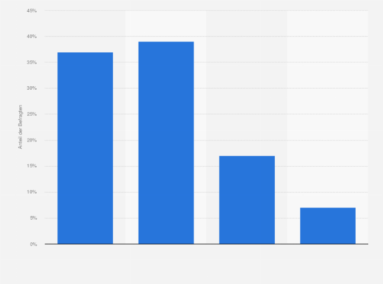 Statistik: Wie wichtig ist für Sie eine gute Kundenbetreuung und Beratung beim Einkauf von Modeartikeln?