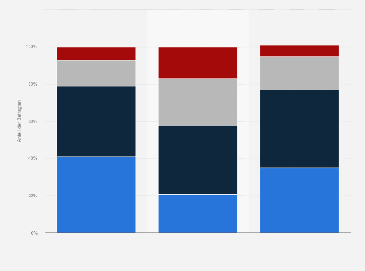 Statistik: Wie wichtig ist für Sie eine gute Kundenbetreuung und Beratung beim Einkauf von Modeartikeln?