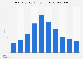 Huawei intelligence overview