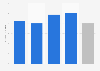 Average on-premise cocktail price in the United States in 2018, by time of the day