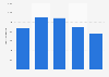 Number of registered cases of racism in the Netherlands 2013-2017
