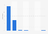 Drive of the primarily used car in the UK 2018